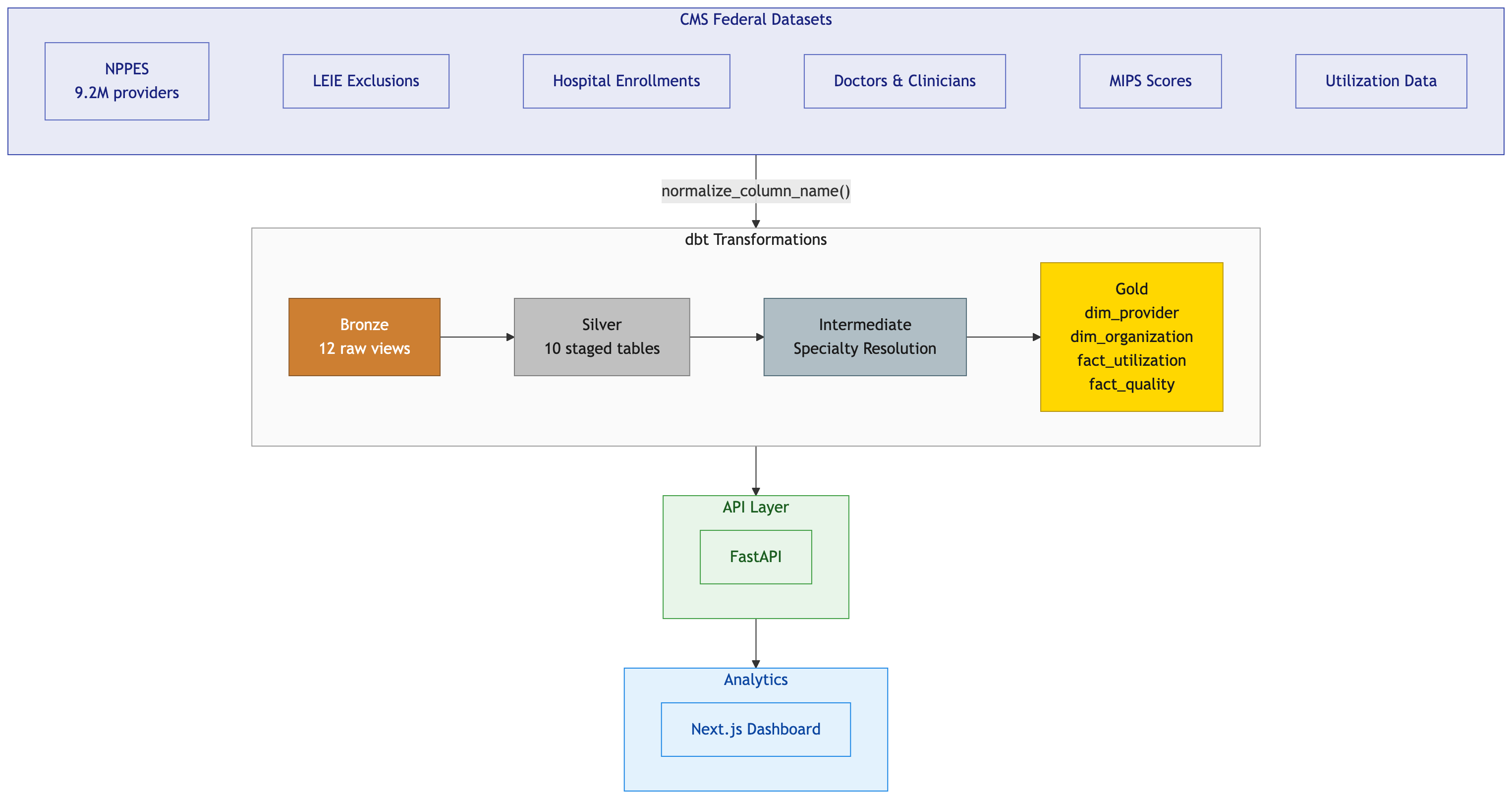 What Broke When I Pointed My dbt Project at Real Data