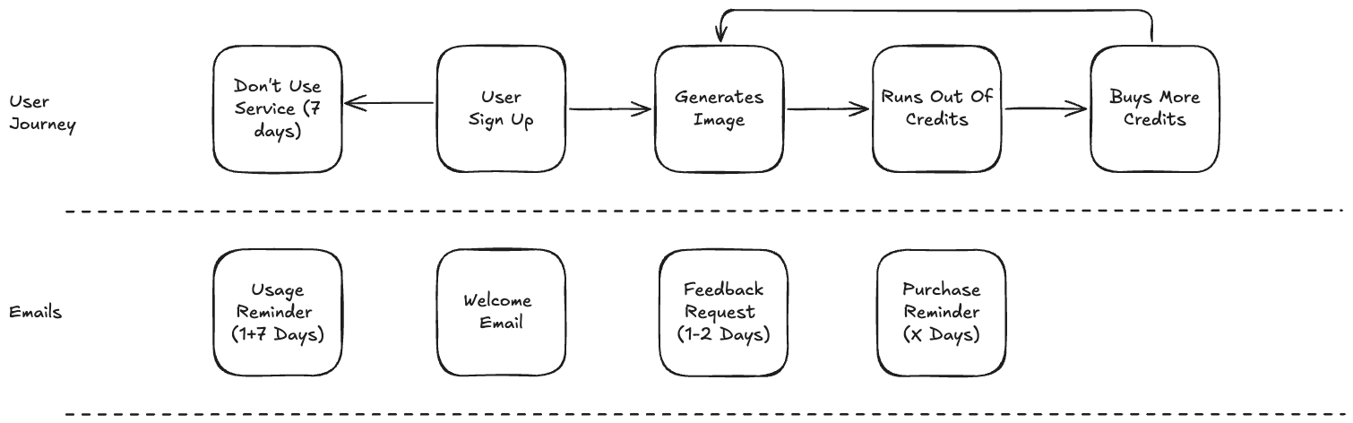 User Journey